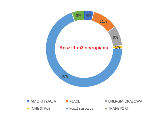 koszt styropianu